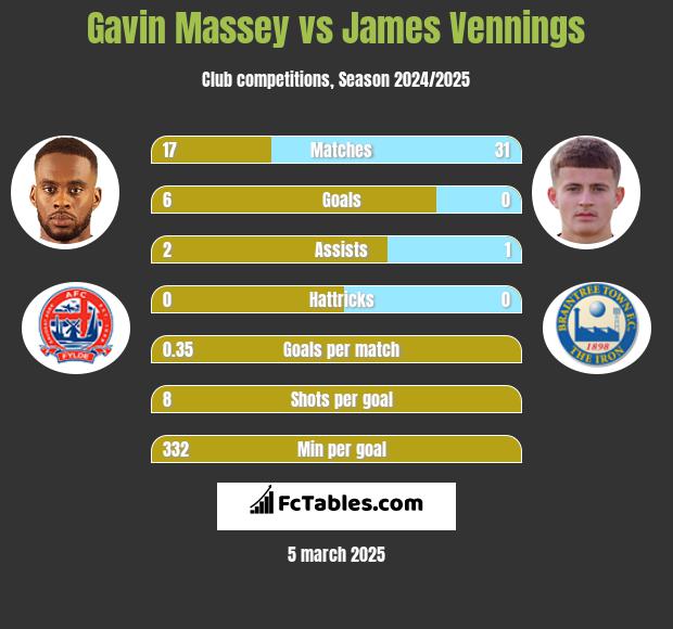 Gavin Massey vs James Vennings h2h player stats