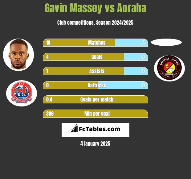 Gavin Massey vs Aoraha h2h player stats