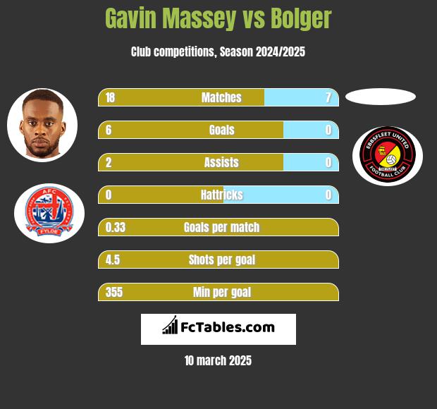 Gavin Massey vs Bolger h2h player stats