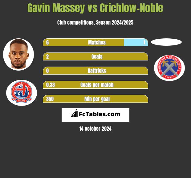 Gavin Massey vs Crichlow-Noble h2h player stats