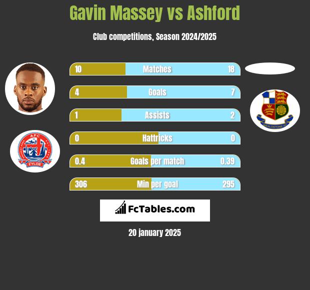 Gavin Massey vs Ashford h2h player stats