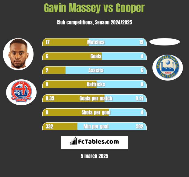 Gavin Massey vs Cooper h2h player stats