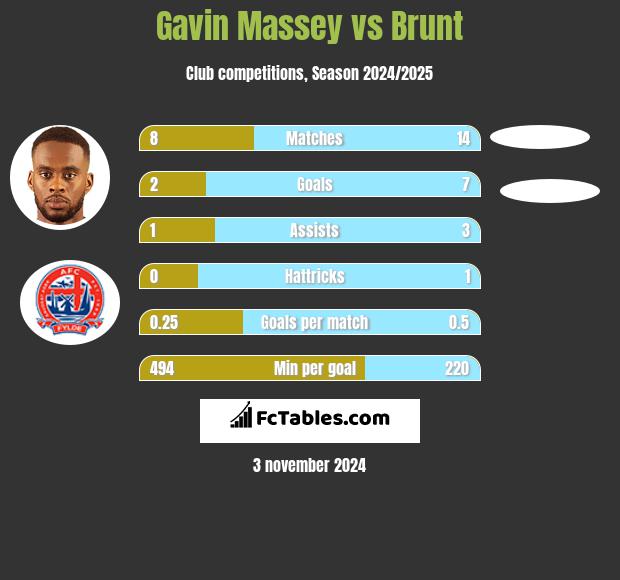 Gavin Massey vs Brunt h2h player stats