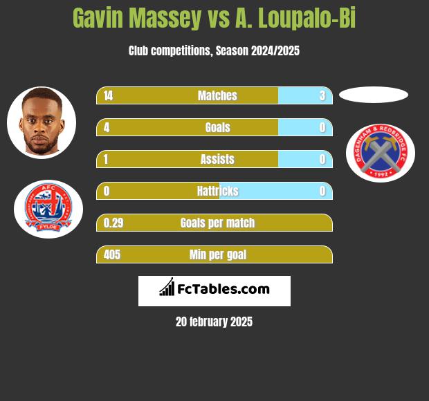 Gavin Massey vs A. Loupalo-Bi h2h player stats