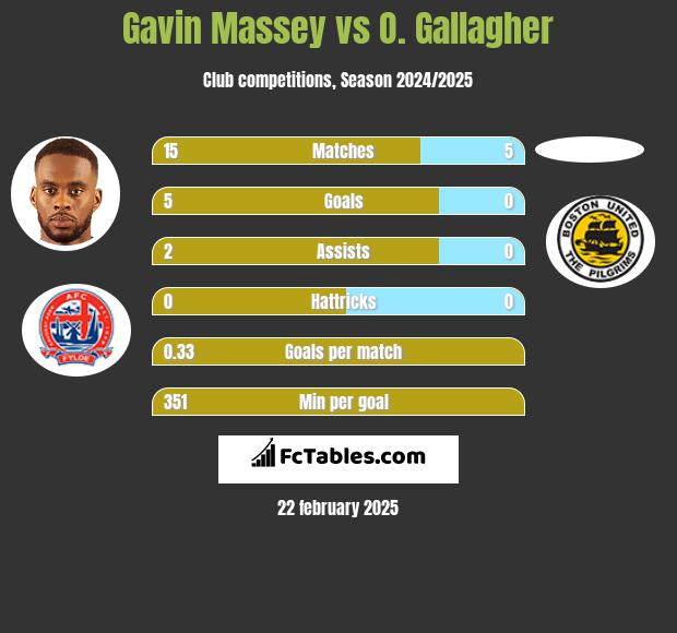 Gavin Massey vs O. Gallagher h2h player stats