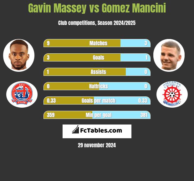 Gavin Massey vs Gomez Mancini h2h player stats