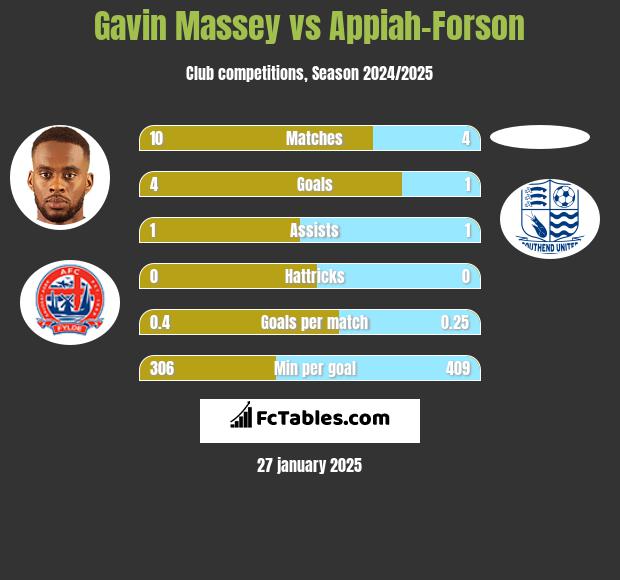 Gavin Massey vs Appiah-Forson h2h player stats