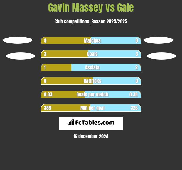 Gavin Massey vs Gale h2h player stats