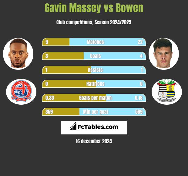 Gavin Massey vs Bowen h2h player stats