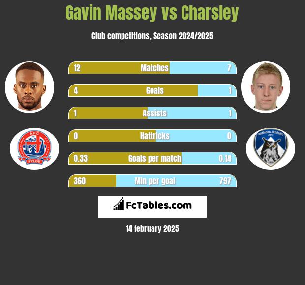 Gavin Massey vs Charsley h2h player stats