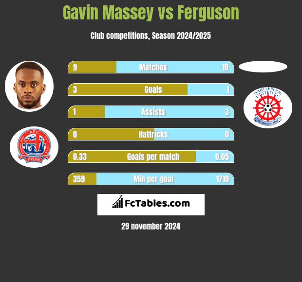 Gavin Massey vs Ferguson h2h player stats