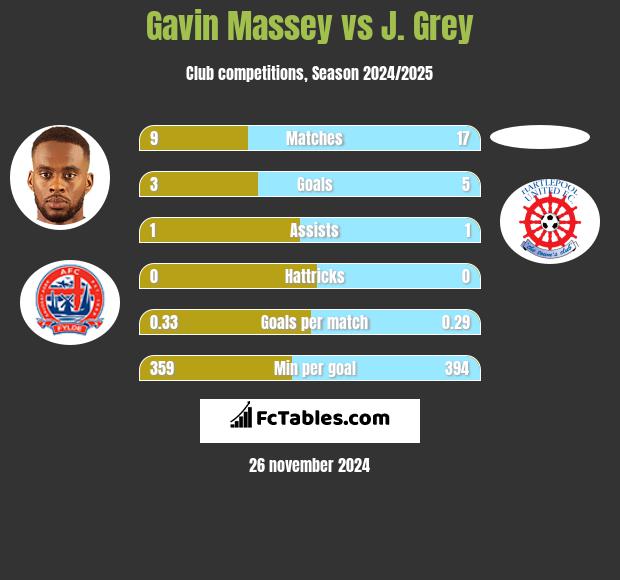 Gavin Massey vs J. Grey h2h player stats