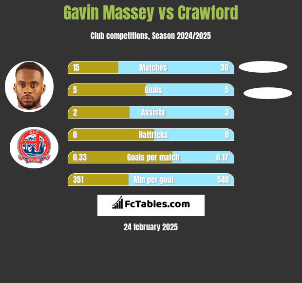 Gavin Massey vs Crawford h2h player stats