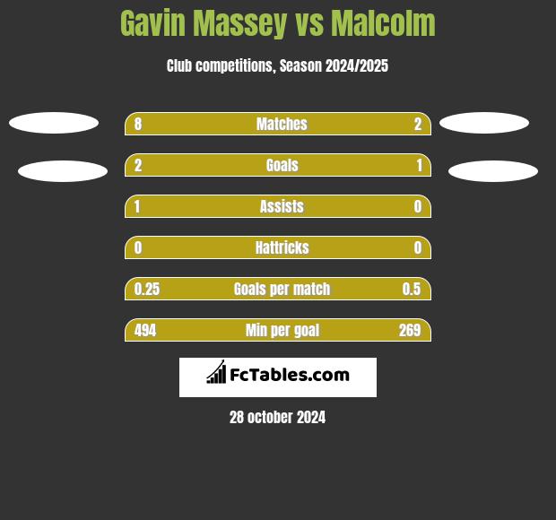 Gavin Massey vs Malcolm h2h player stats