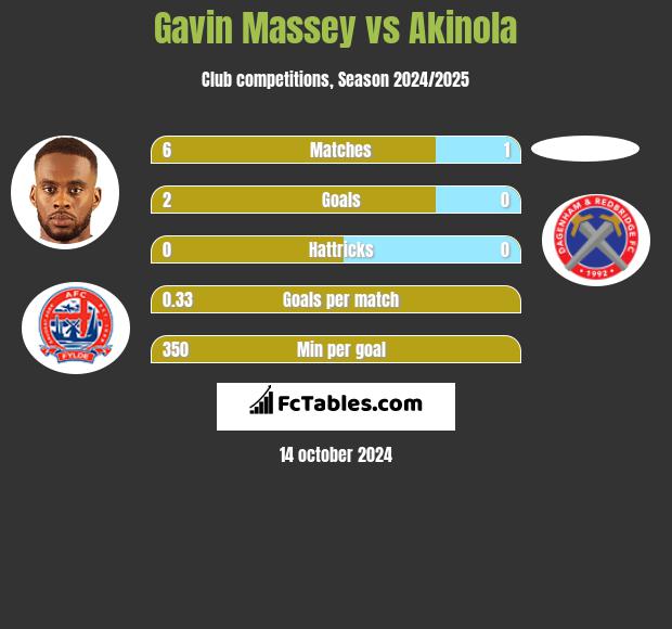 Gavin Massey vs Akinola h2h player stats