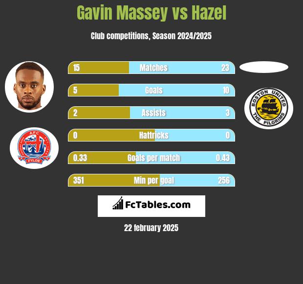 Gavin Massey vs Hazel h2h player stats