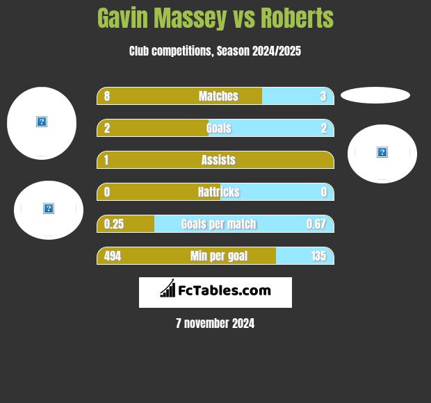 Gavin Massey vs Roberts h2h player stats