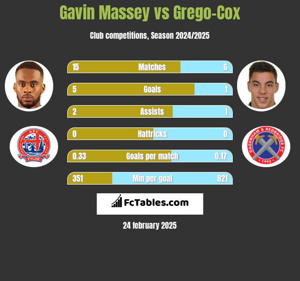 Gavin Massey vs Grego-Cox h2h player stats