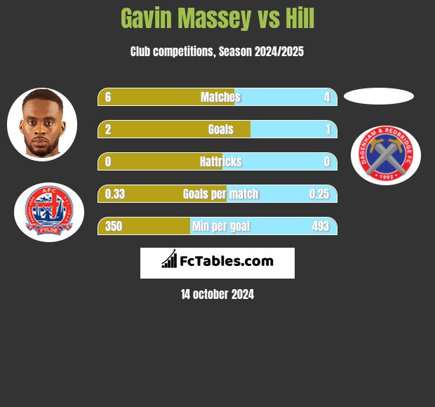 Gavin Massey vs Hill h2h player stats