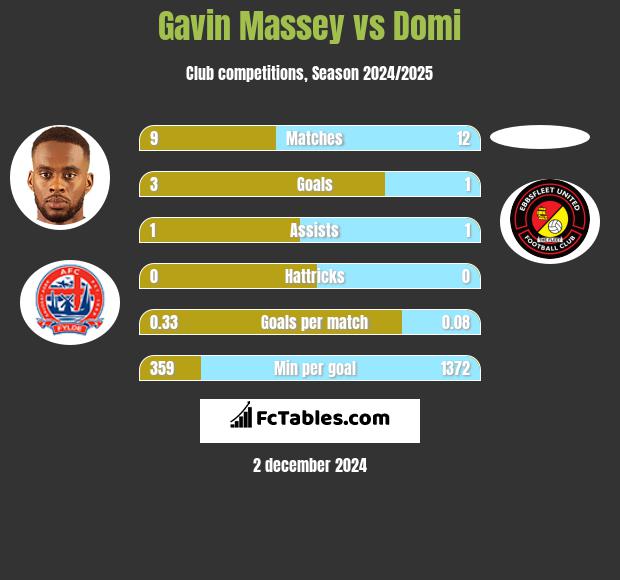 Gavin Massey vs Domi h2h player stats