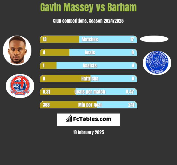 Gavin Massey vs Barham h2h player stats