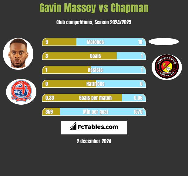 Gavin Massey vs Chapman h2h player stats