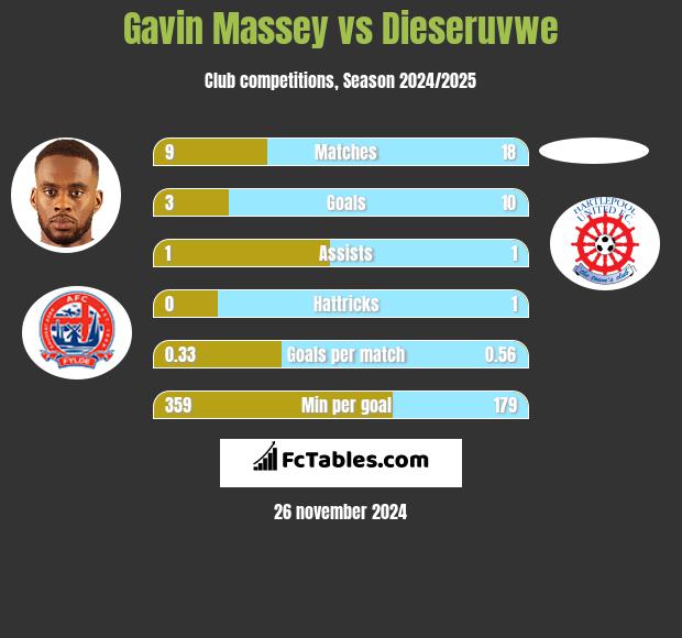 Gavin Massey vs Dieseruvwe h2h player stats