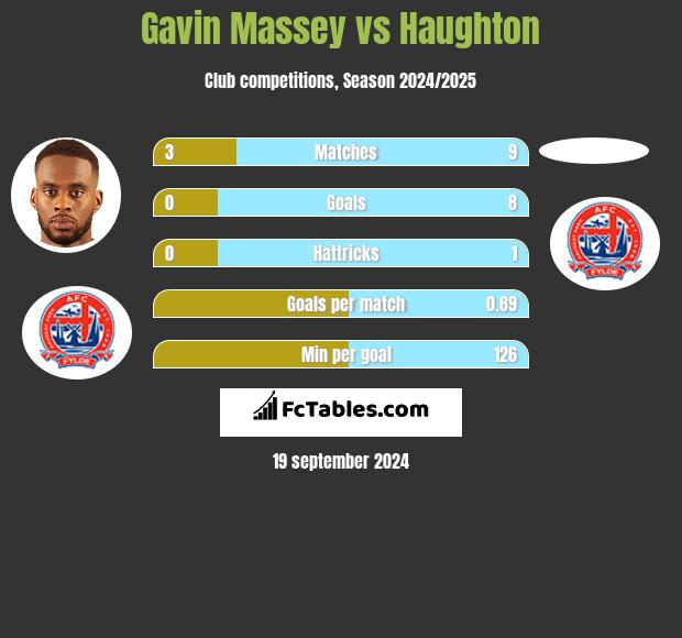 Gavin Massey vs Haughton h2h player stats