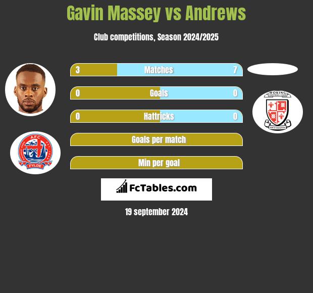 Gavin Massey vs Andrews h2h player stats