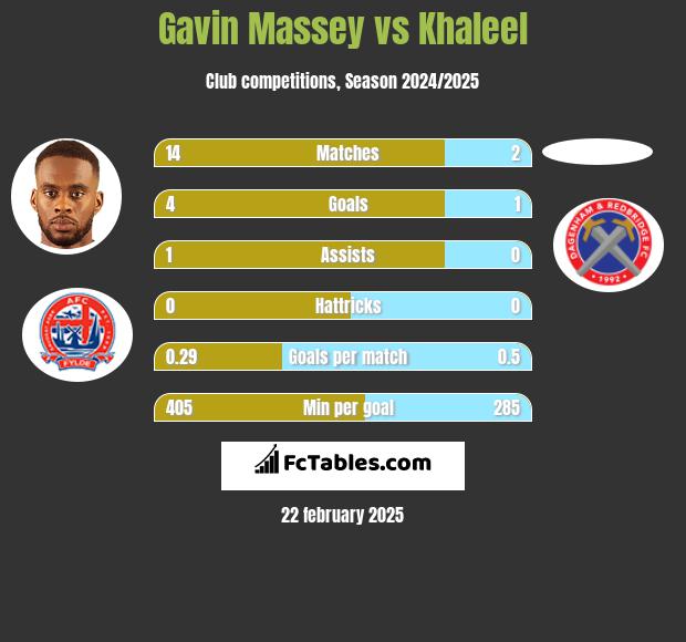 Gavin Massey vs Khaleel h2h player stats