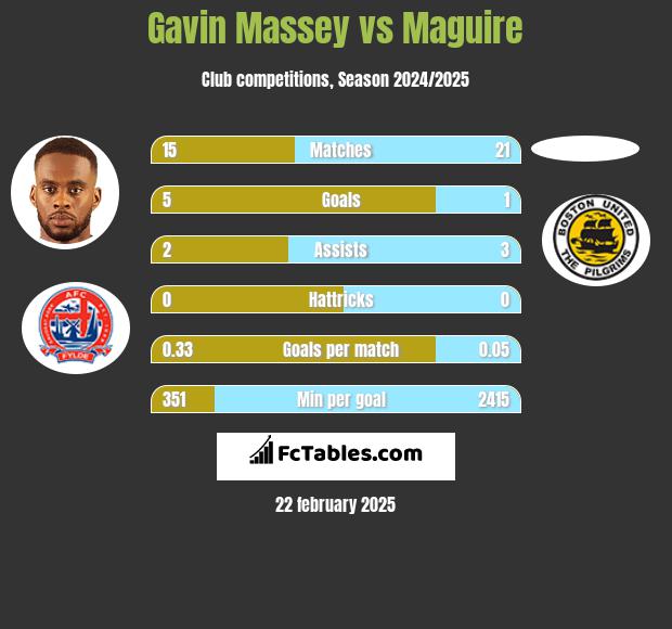 Gavin Massey vs Maguire h2h player stats