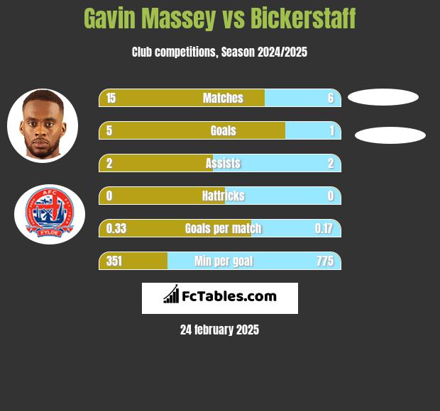 Gavin Massey vs Bickerstaff h2h player stats