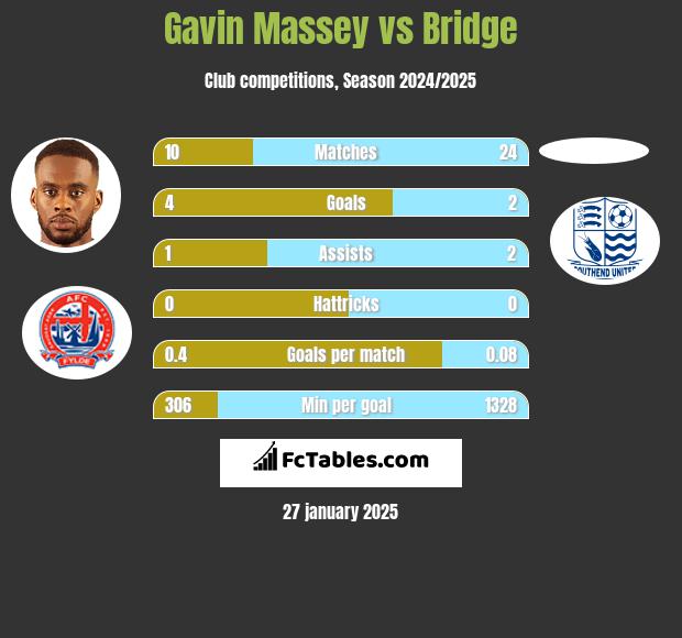 Gavin Massey vs Bridge h2h player stats