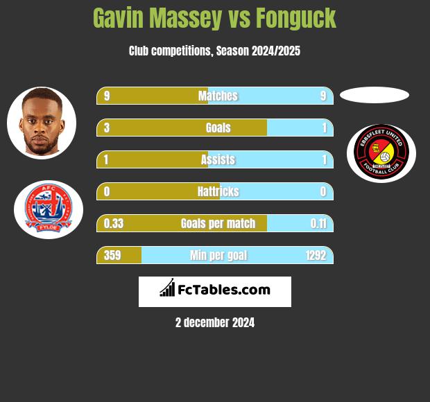 Gavin Massey vs Fonguck h2h player stats