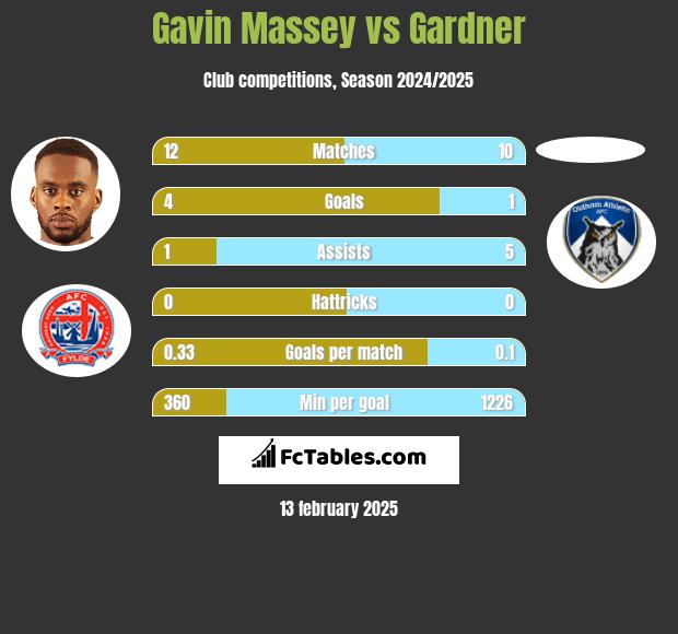 Gavin Massey vs Gardner h2h player stats