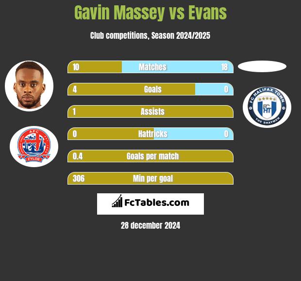 Gavin Massey vs Evans h2h player stats