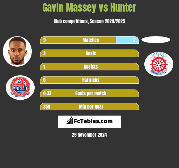 Gavin Massey vs Hunter h2h player stats