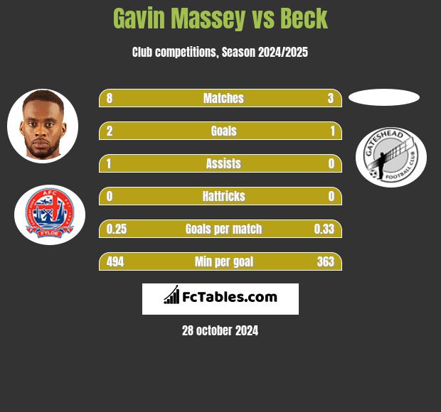 Gavin Massey vs Beck h2h player stats