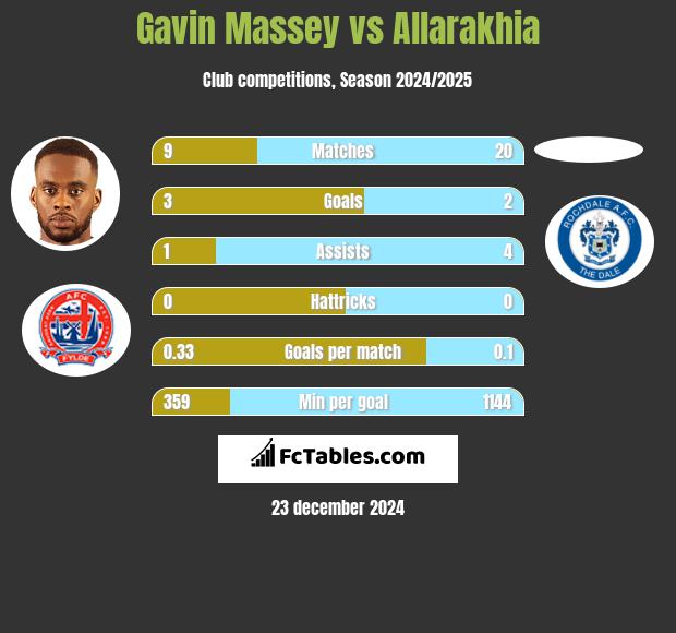 Gavin Massey vs Allarakhia h2h player stats