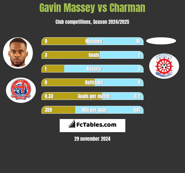 Gavin Massey vs Charman h2h player stats