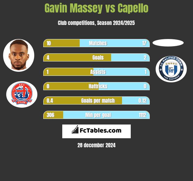 Gavin Massey vs Capello h2h player stats