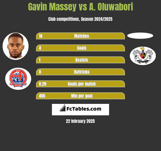 Gavin Massey vs A. Oluwabori h2h player stats