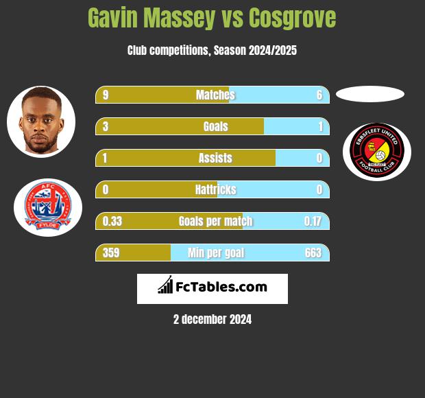 Gavin Massey vs Cosgrove h2h player stats