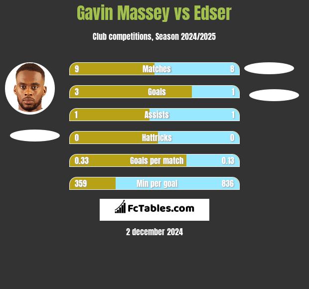 Gavin Massey vs Edser h2h player stats