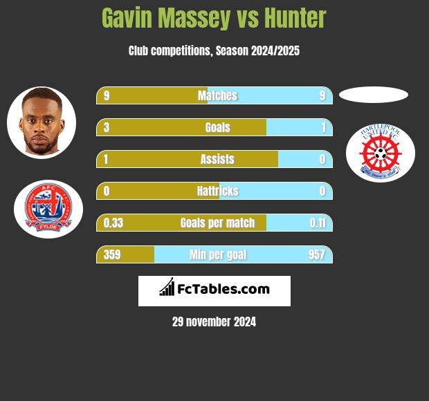 Gavin Massey vs Hunter h2h player stats