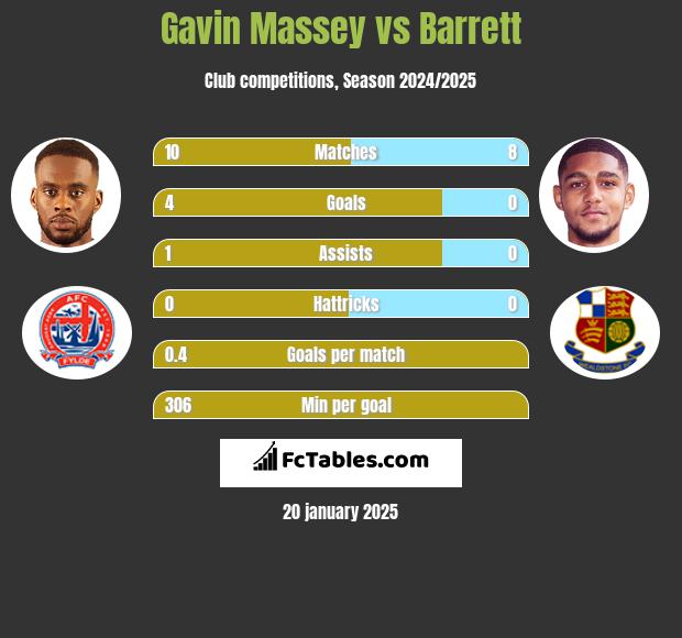 Gavin Massey vs Barrett h2h player stats