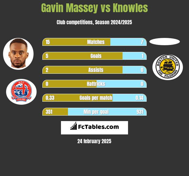 Gavin Massey vs Knowles h2h player stats