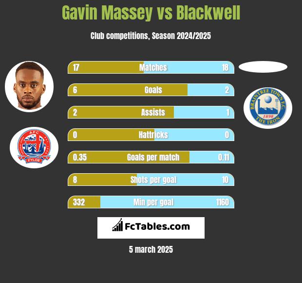 Gavin Massey vs Blackwell h2h player stats