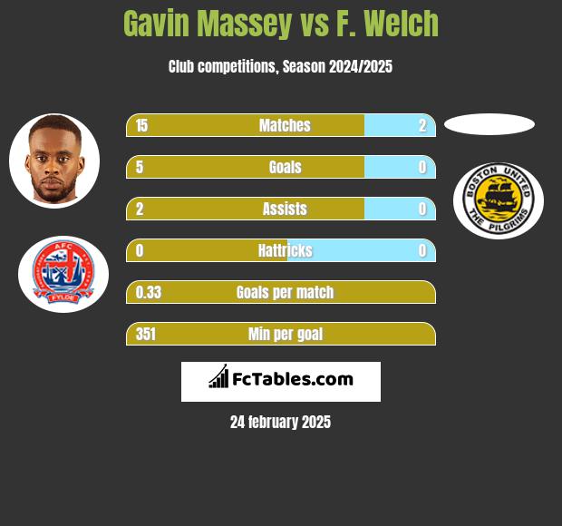 Gavin Massey vs F. Welch h2h player stats