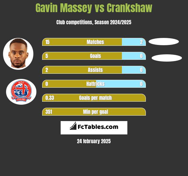 Gavin Massey vs Crankshaw h2h player stats